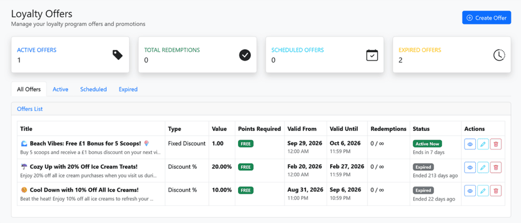 Loyalty Offers dashboard with top metrics: Active 1, Total Redeemptions 0, Scheduled 0, Expired 2 and a 3-row offers table.