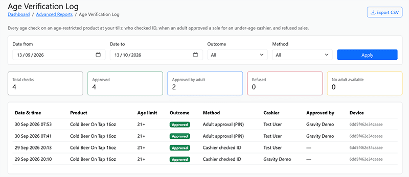 Age Verification Log dashboard with date/outcome/method filters and Apply button; shows 4 total checks, 4 approved, 2 approved by adult, 0 refused, 0 no adult available. Table lists 4 checks from Sep 30–29, 2026 for Cold Beer On Tap 16oz (21+), all Approved via PIN or cashier ID, with testers noted as Test User or Gravity Demo.